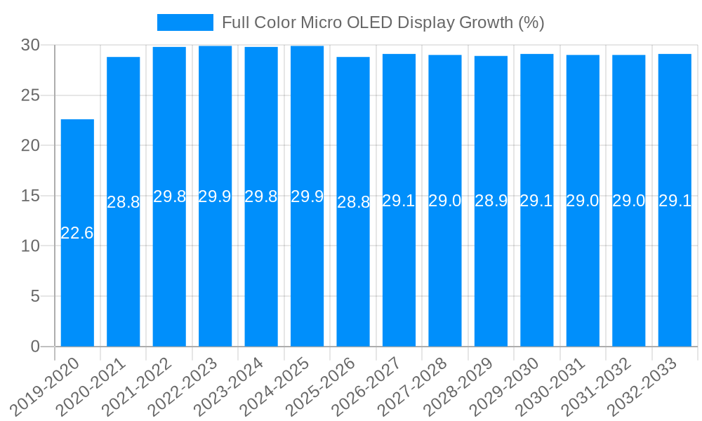 Full Color Micro OLED Display Growth