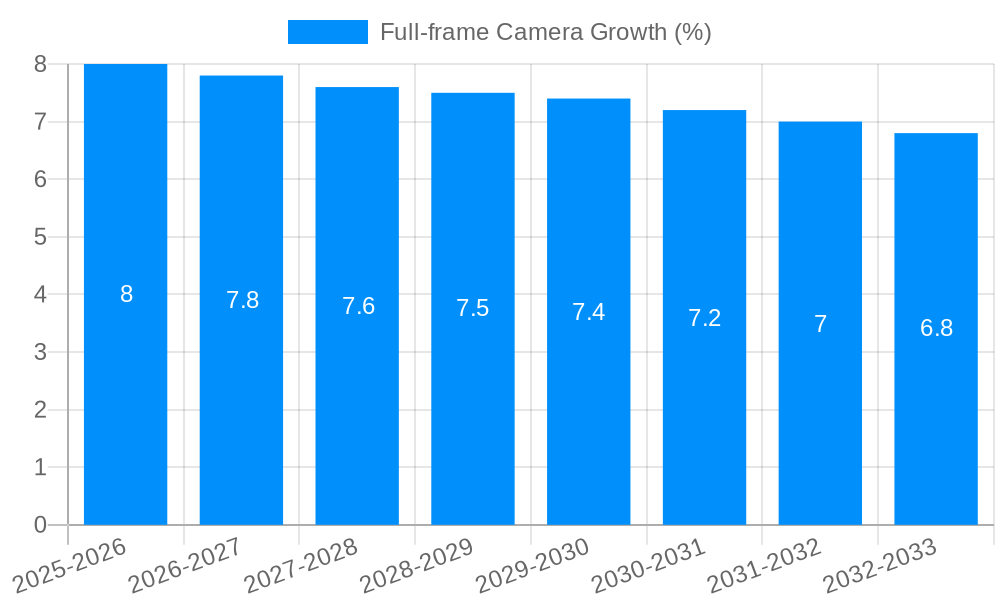Full-frame Camera Growth