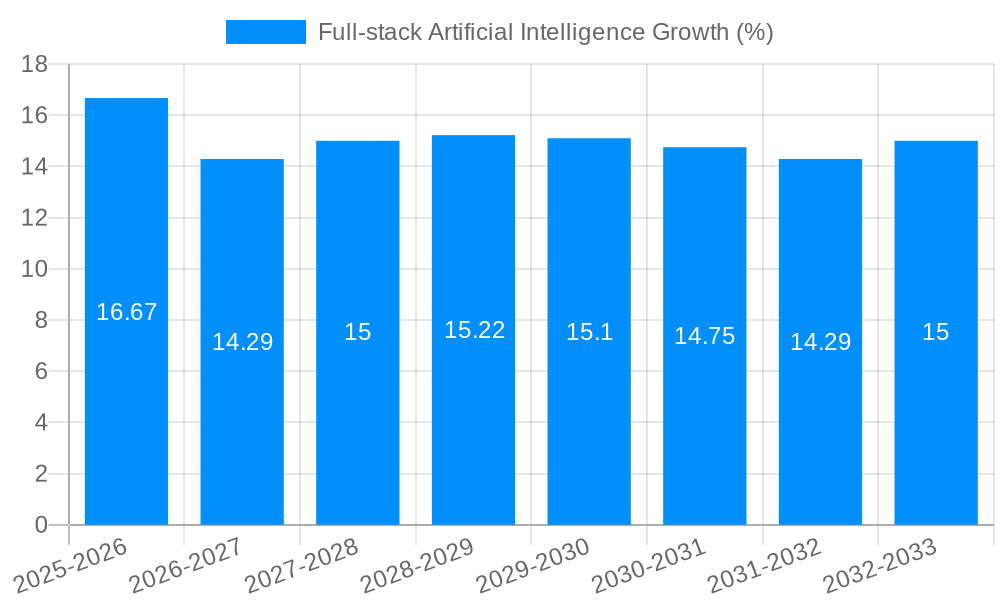Full-stack Artificial Intelligence Growth