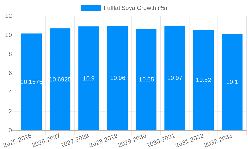 Fullfat Soya Growth