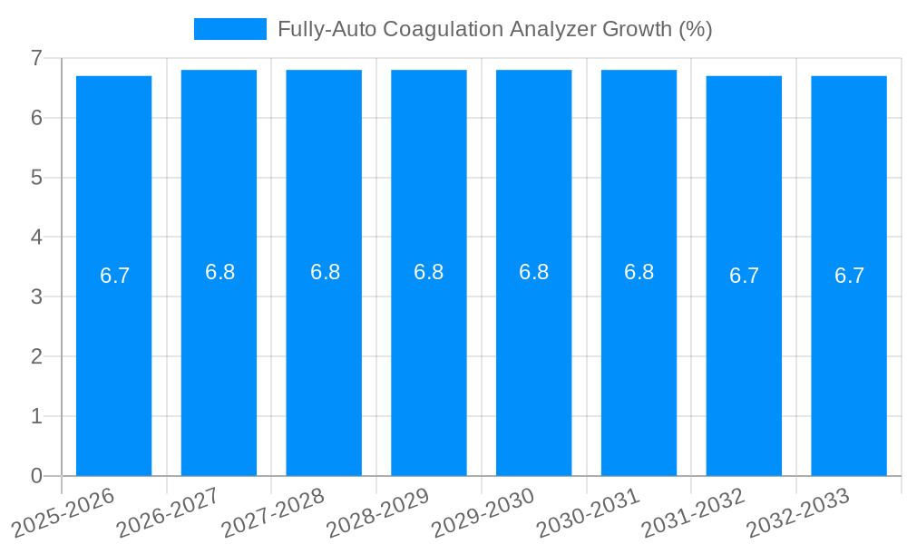 Fully-Auto Coagulation Analyzer Growth