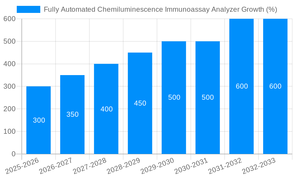 Fully Automated Chemiluminescence Immunoassay Analyzer Growth