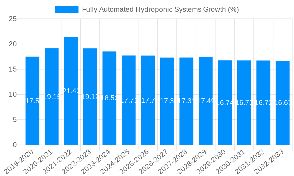 Fully Automated Hydroponic Systems Growth