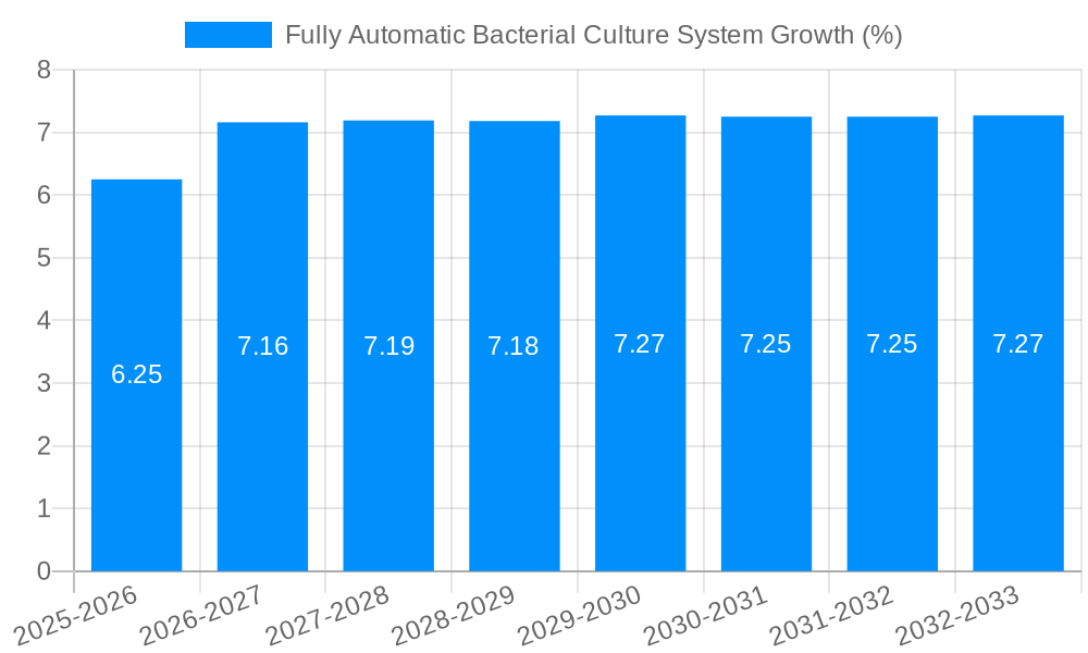 Fully Automatic Bacterial Culture System Growth