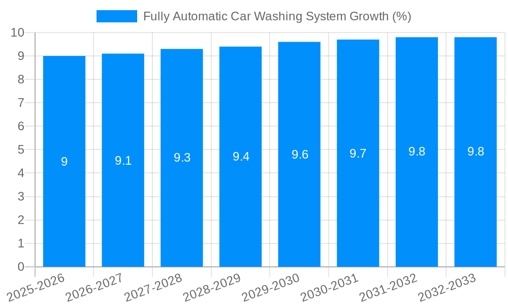 Fully Automatic Car Washing System Growth