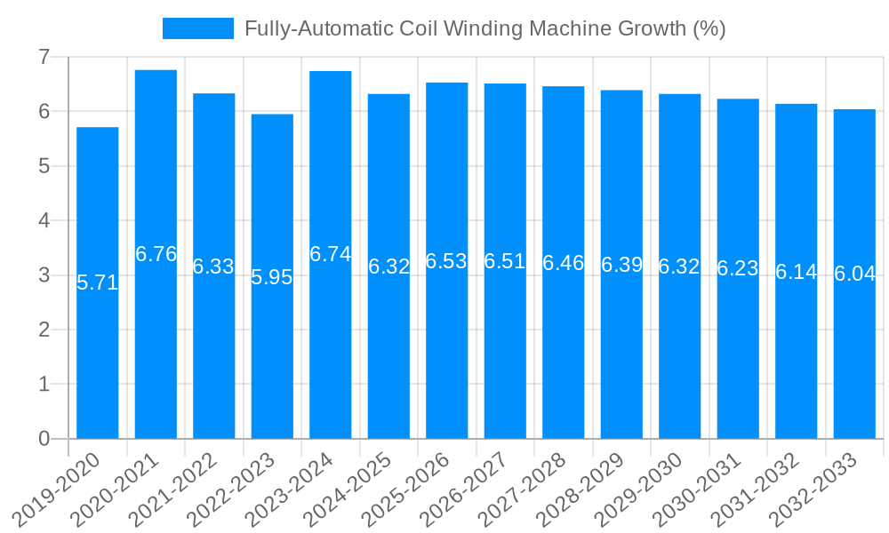 Fully-Automatic Coil Winding Machine Growth