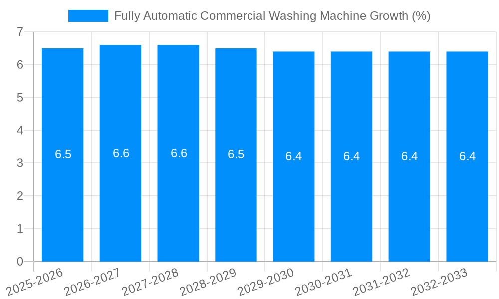 Fully Automatic Commercial Washing Machine Growth