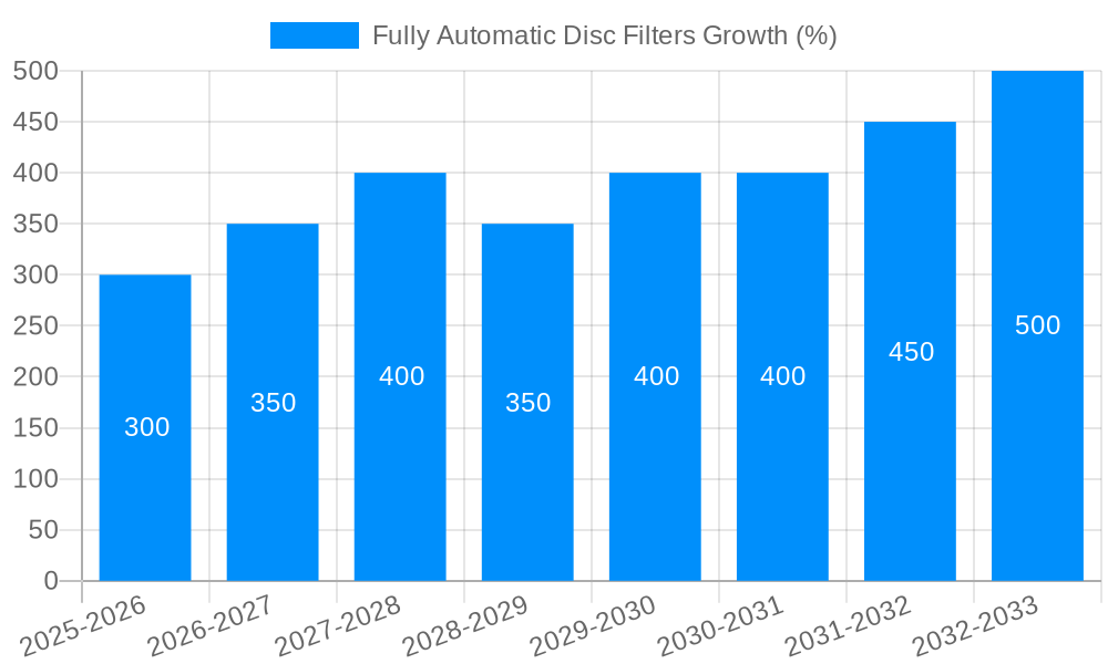 Fully Automatic Disc Filters Growth