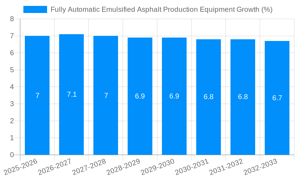 Fully Automatic Emulsified Asphalt Production Equipment Growth