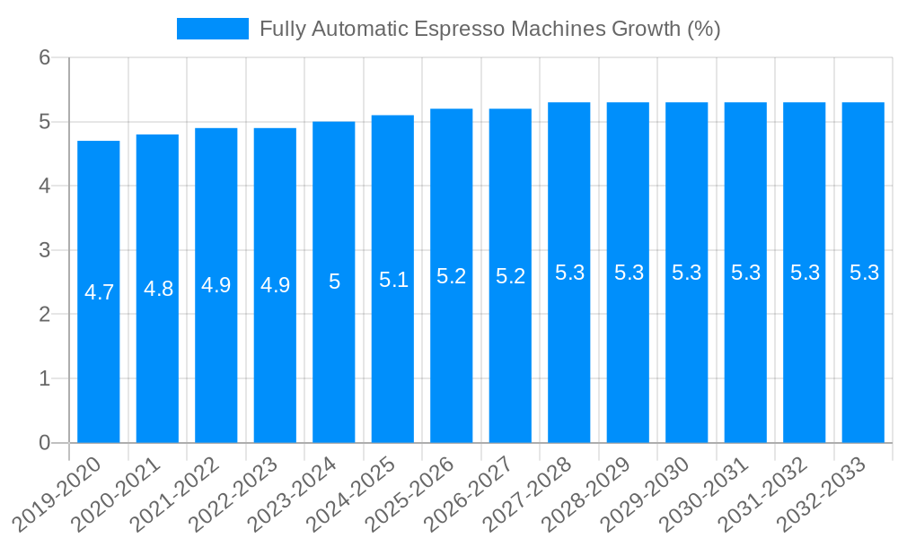 Fully Automatic Espresso Machines Growth