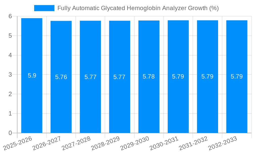 Fully Automatic Glycated Hemoglobin Analyzer Growth