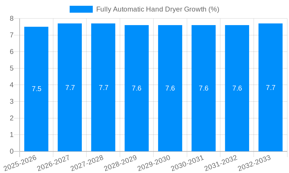 Fully Automatic Hand Dryer Growth