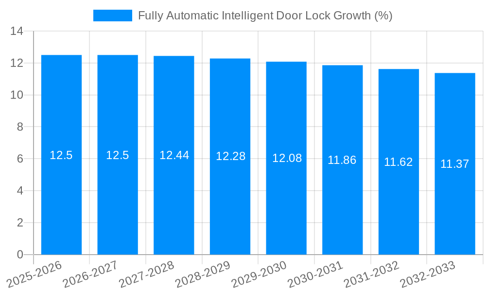 Fully Automatic Intelligent Door Lock Growth