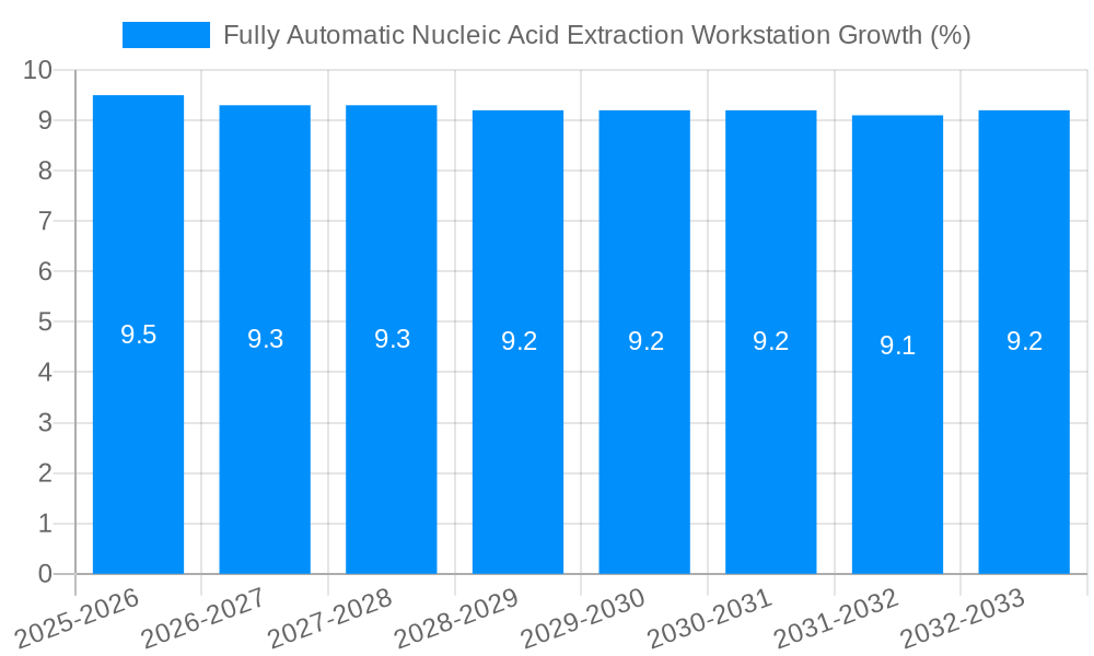 Fully Automatic Nucleic Acid Extraction Workstation Growth