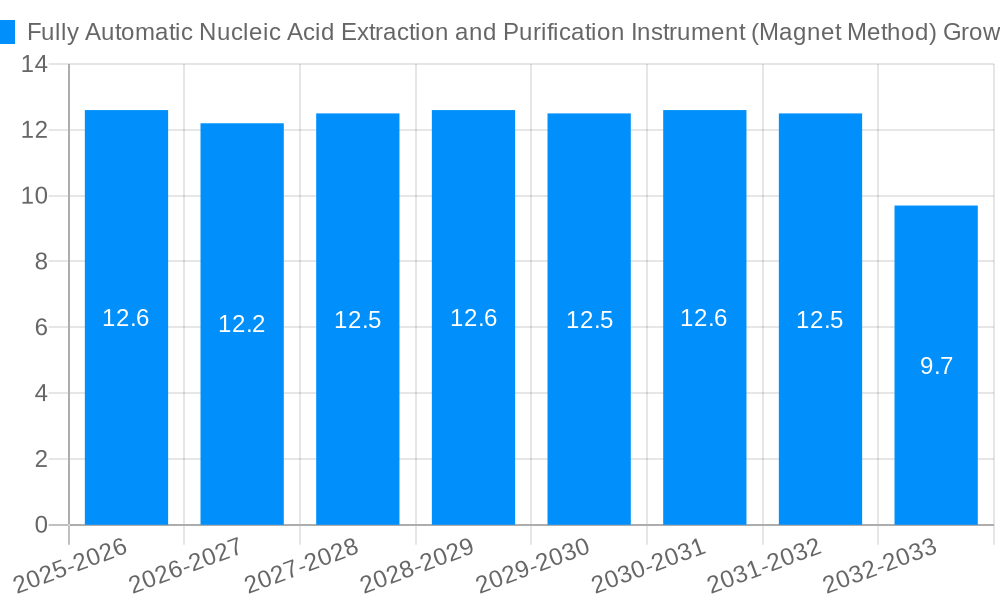 Fully Automatic Nucleic Acid Extraction and Purification Instrument (Magnet Method) Growth