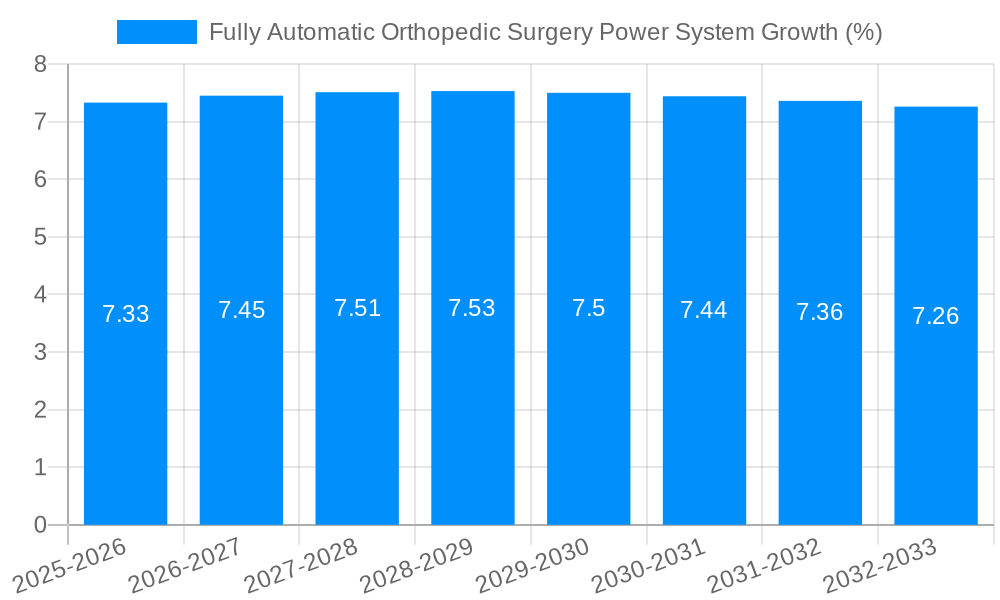 Fully Automatic Orthopedic Surgery Power System Growth
