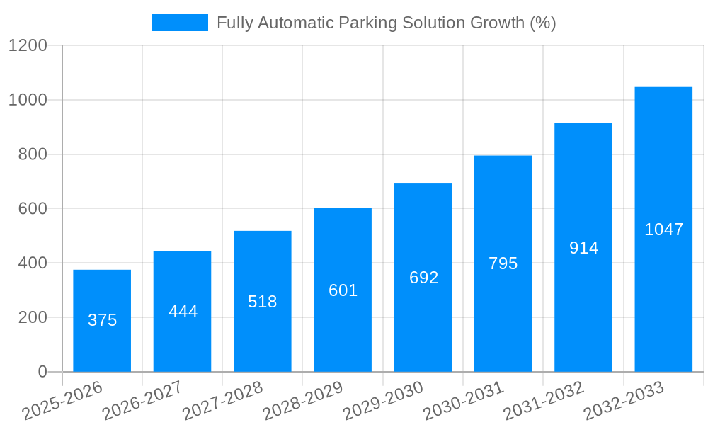 Fully Automatic Parking Solution Growth