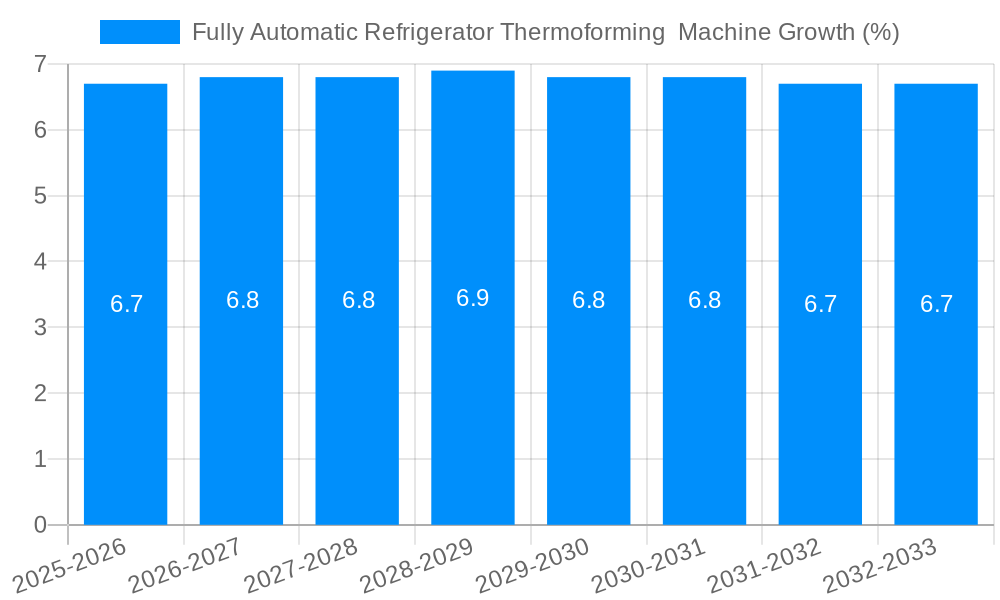 Fully Automatic Refrigerator Thermoforming  Machine Growth