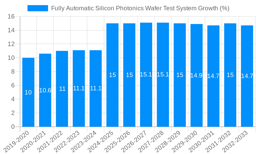 Fully Automatic Silicon Photonics Wafer Test System Growth