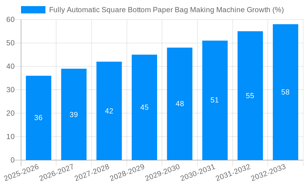 Fully Automatic Square Bottom Paper Bag Making Machine Growth