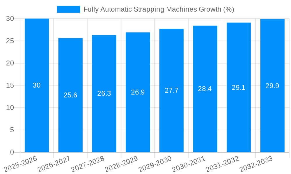 Fully Automatic Strapping Machines Growth