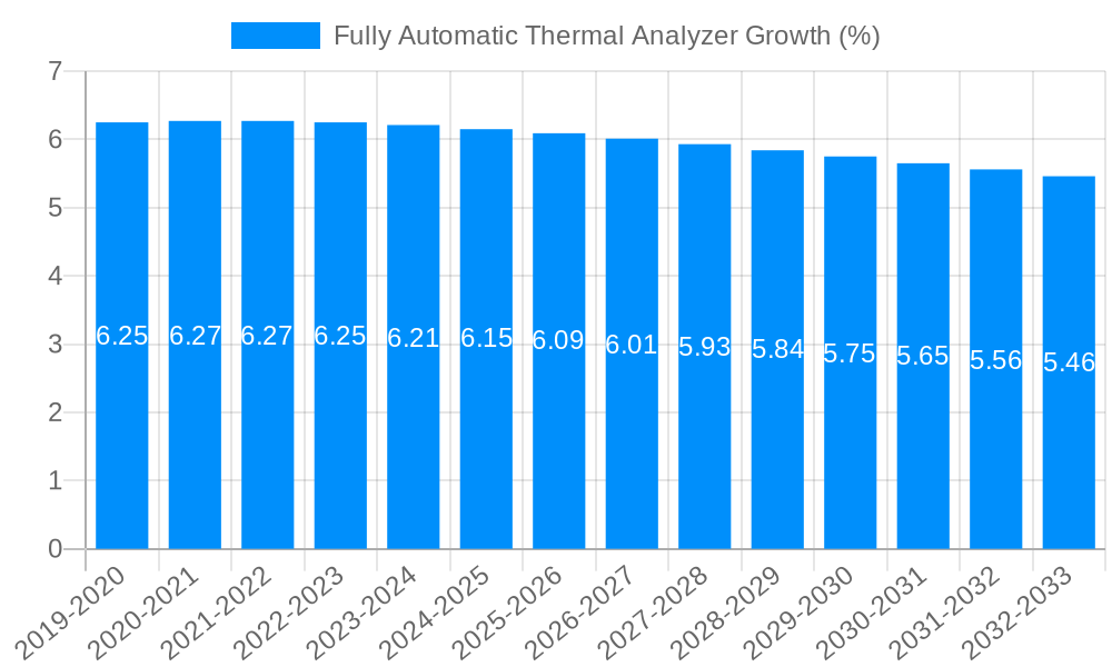 Fully Automatic Thermal Analyzer Growth