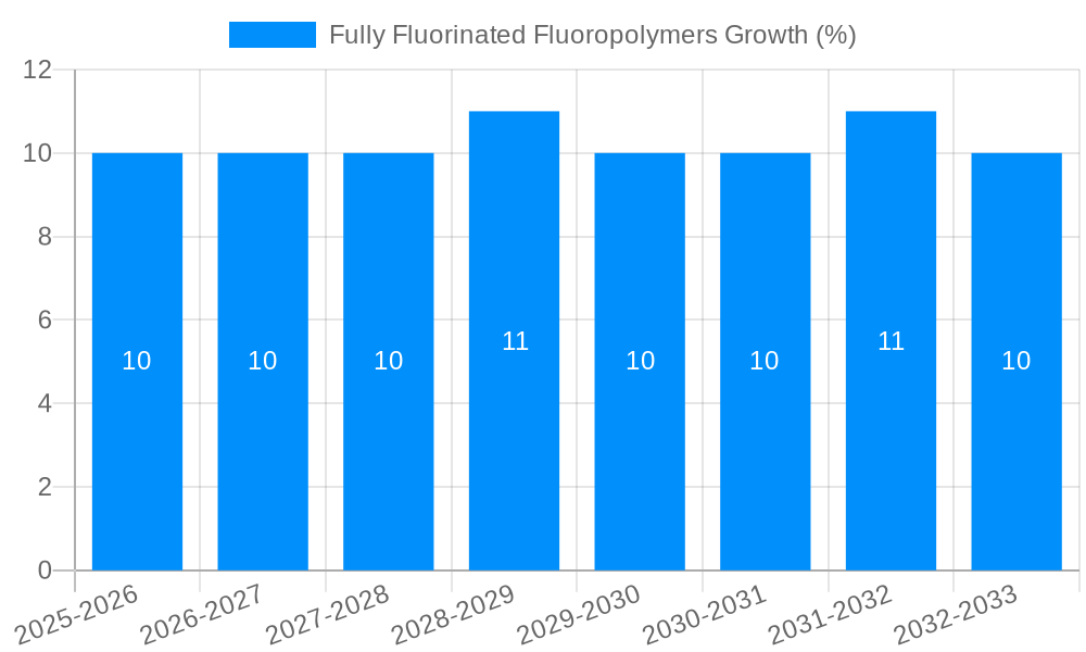 Fully Fluorinated Fluoropolymers Growth