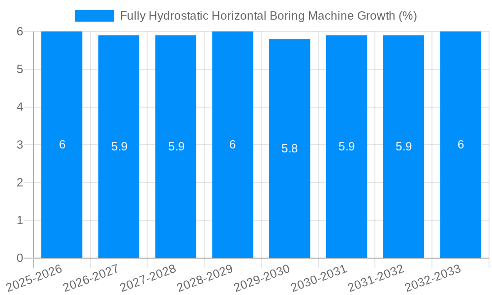 Fully Hydrostatic Horizontal Boring Machine Growth