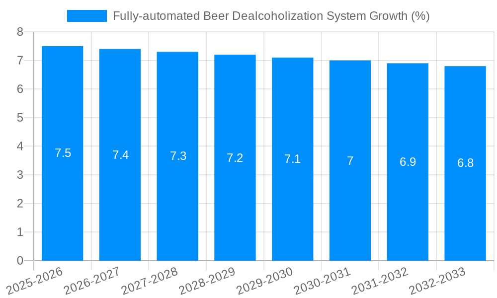 Fully-automated Beer Dealcoholization System Growth