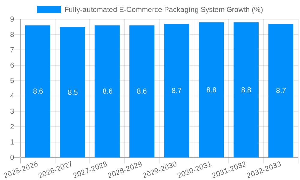 Fully-automated E-Commerce Packaging System Growth
