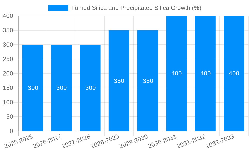 Fumed Silica and Precipitated Silica Growth