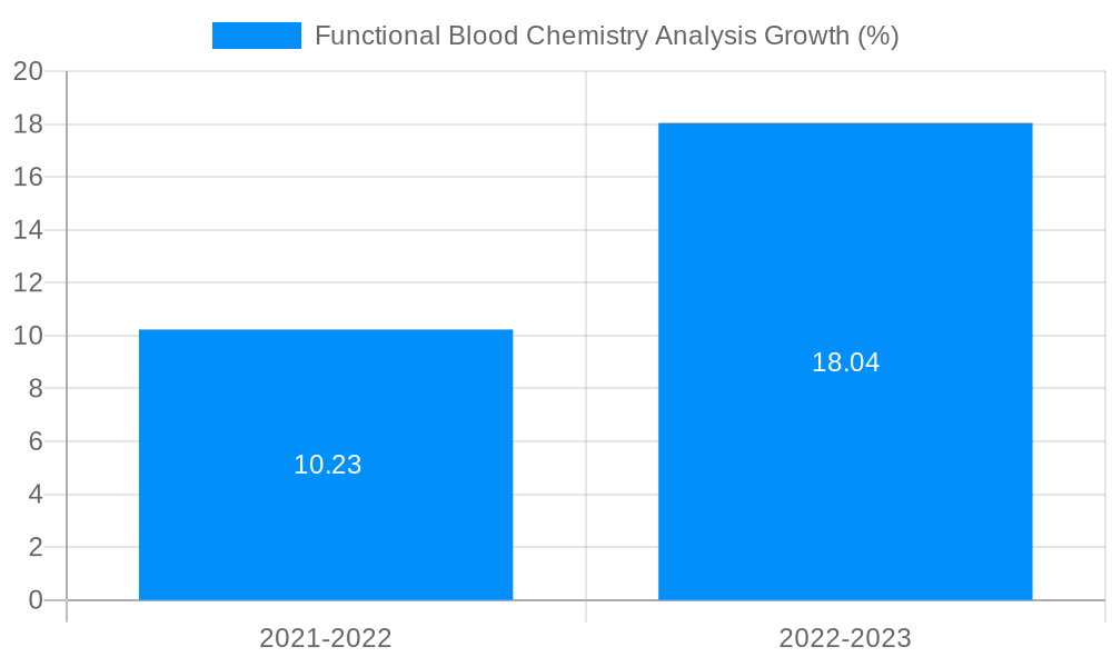 Functional Blood Chemistry Analysis Growth