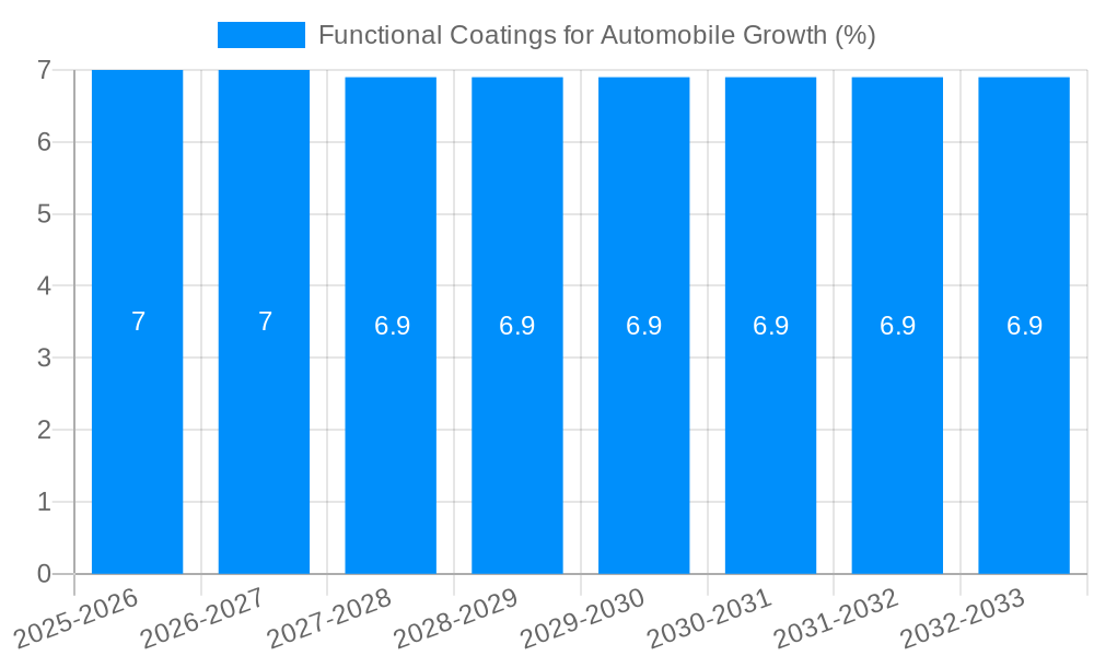 Functional Coatings for Automobile Growth