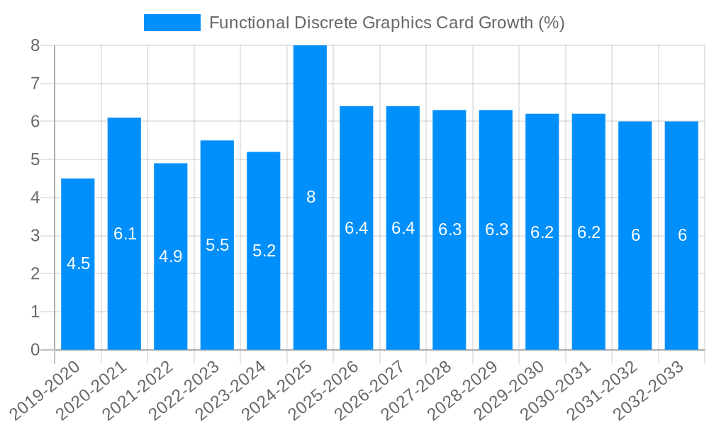 Functional Discrete Graphics Card Growth