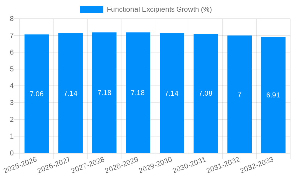 Functional Excipients Growth