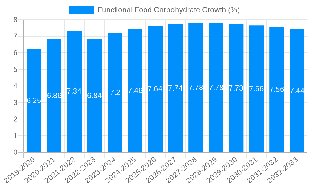 Functional Food Carbohydrate Growth