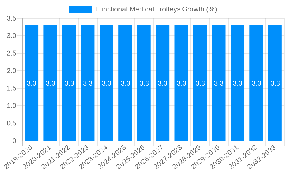 Functional Medical Trolleys Growth
