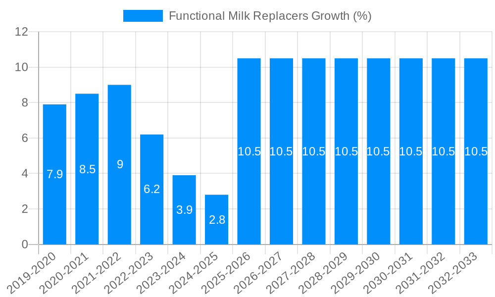 Functional Milk Replacers Growth