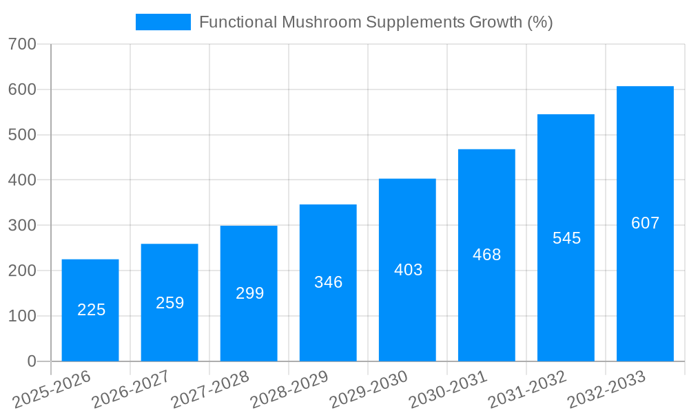Functional Mushroom Supplements Growth
