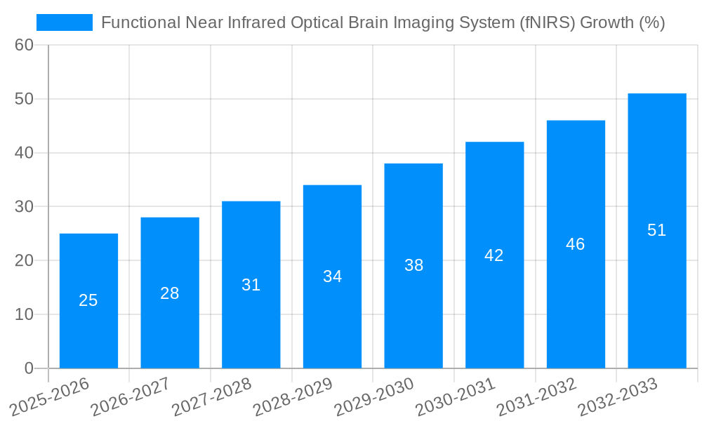 Functional Near Infrared Optical Brain Imaging System (fNIRS) Growth