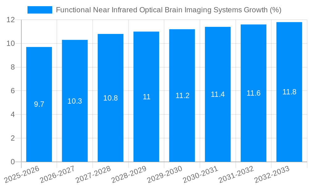 Functional Near Infrared Optical Brain Imaging Systems Growth
