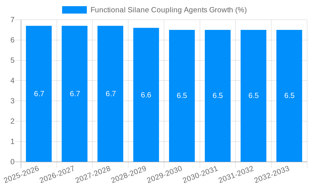 Functional Silane Coupling Agents Growth