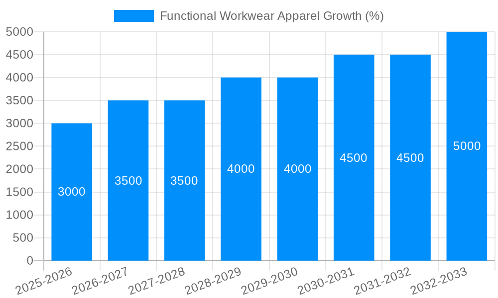 Functional Workwear Apparel Growth