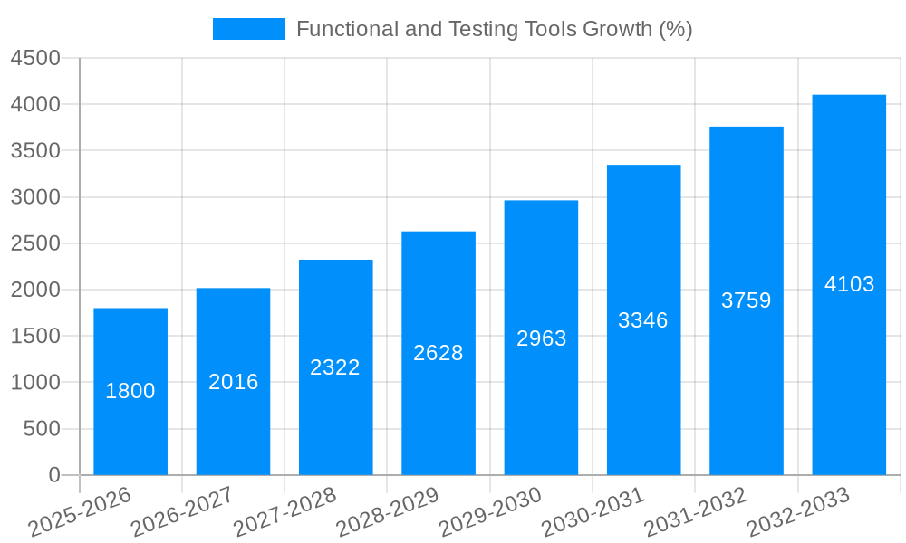Functional and Testing Tools Growth