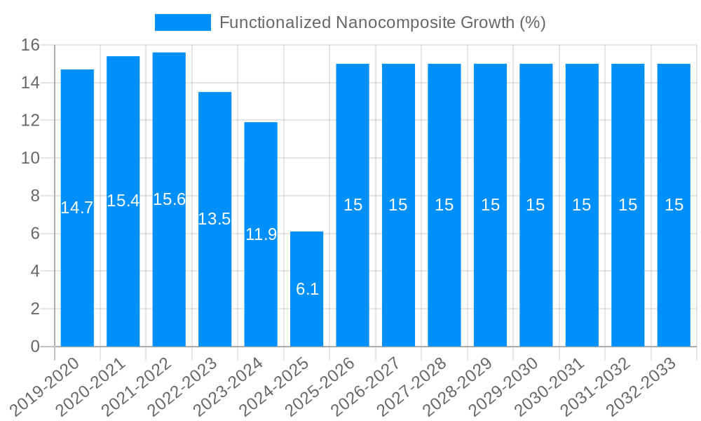 Functionalized Nanocomposite Growth