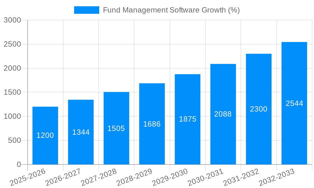 Fund Management Software Growth