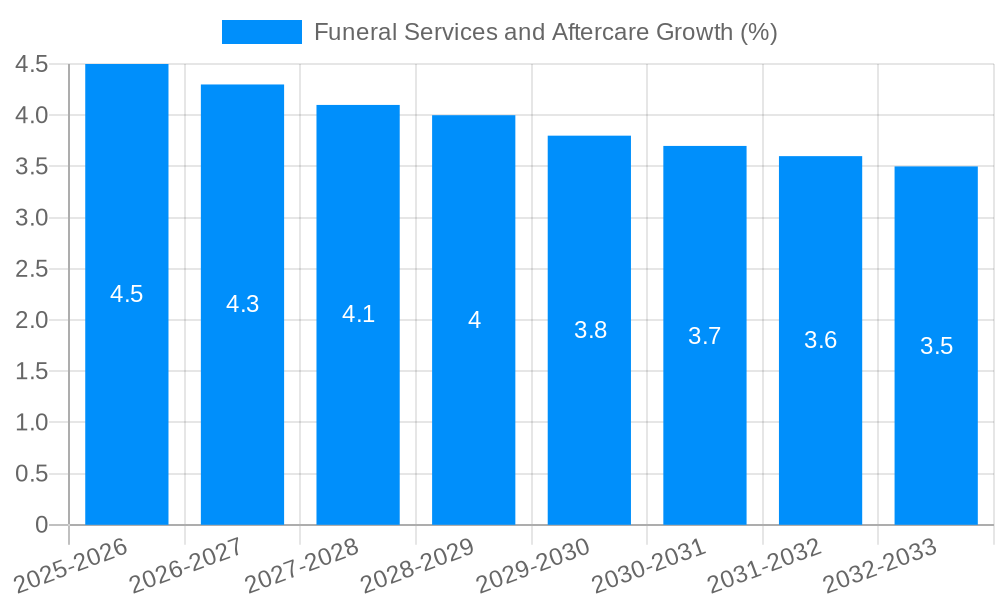 Funeral Services and Aftercare Growth