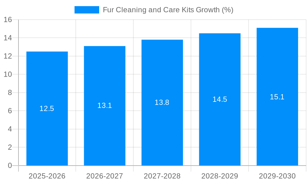 Fur Cleaning and Care Kits Growth