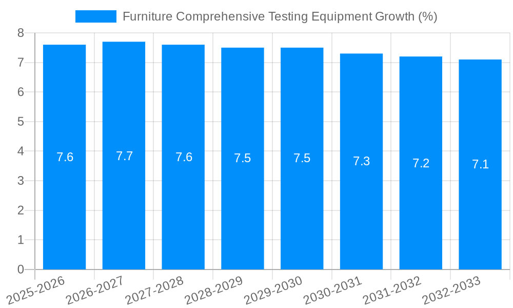 Furniture Comprehensive Testing Equipment Growth