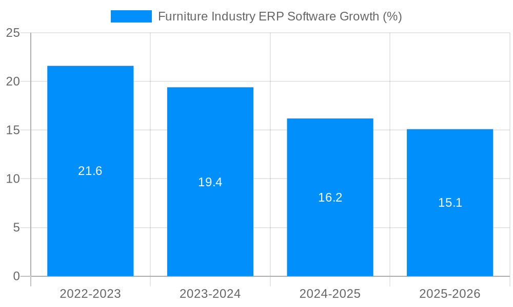 Furniture Industry ERP Software Growth